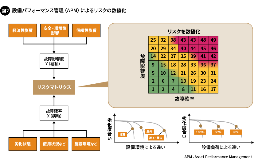 図2. 設備パフォーマンス管理（APM）によるリスクの数値化