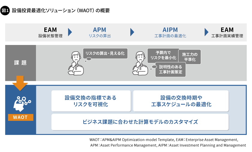 図1. 設備投資最適化ソリューション（WAOT）の概要