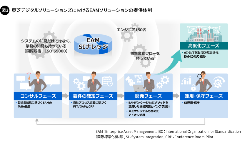 図3. 東芝デジタルソリューションズにおけるEAMソリューションの提供体制