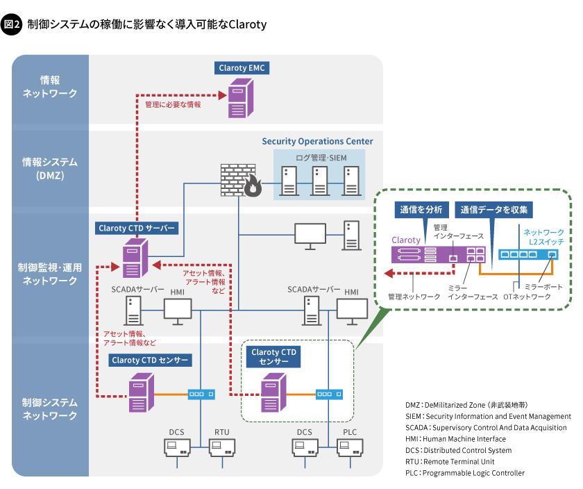 図2. 制御システムの稼働に影響なく導入可能なClaroty