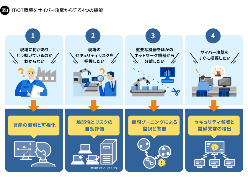 図1. IT/OT環境をサイバー攻撃から守る4つの機能