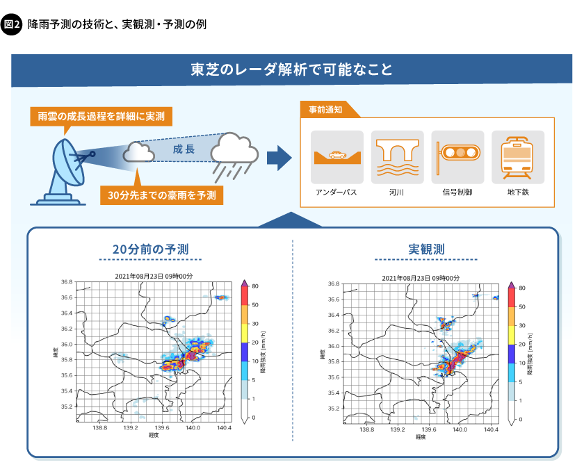 図2. 降雨予測の技術と、実観測・予測の例
