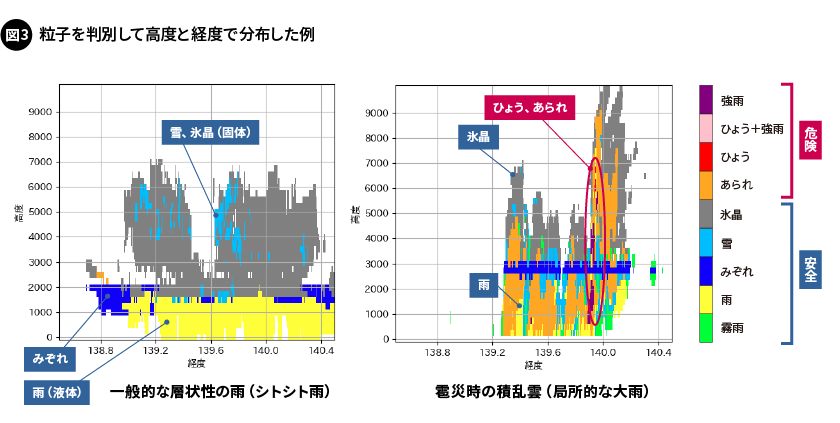 図3. 粒子を判別して高度と経度で分布した例
