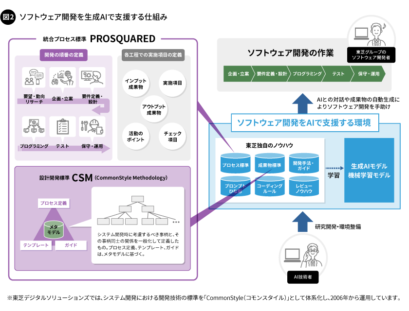 図2. ソフトウェア開発を生成AIで支援する仕組み