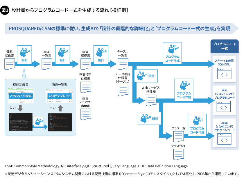 図3. 設計書からプログラムコード一式を生成する流れ【検証例】