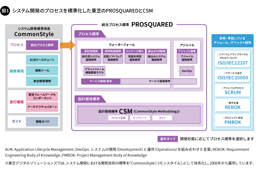 図1. システム開発のプロセスを標準化した東芝のPROSQUAREDとCSM