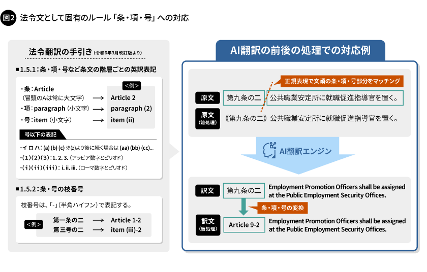 図2. 法令文として固有のルール「条・項・号」への対応