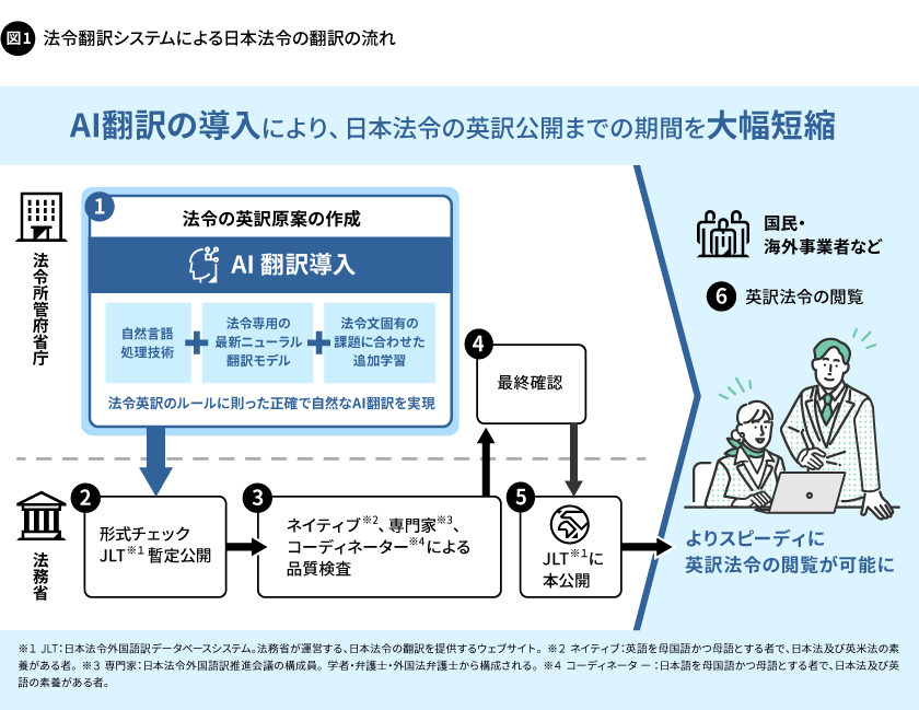 図1. 法令翻訳システムによる日本法令の翻訳の流れ