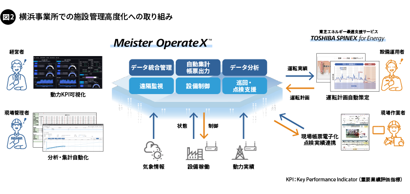 図2. 横浜事業所での施設管理高度化への取り組み