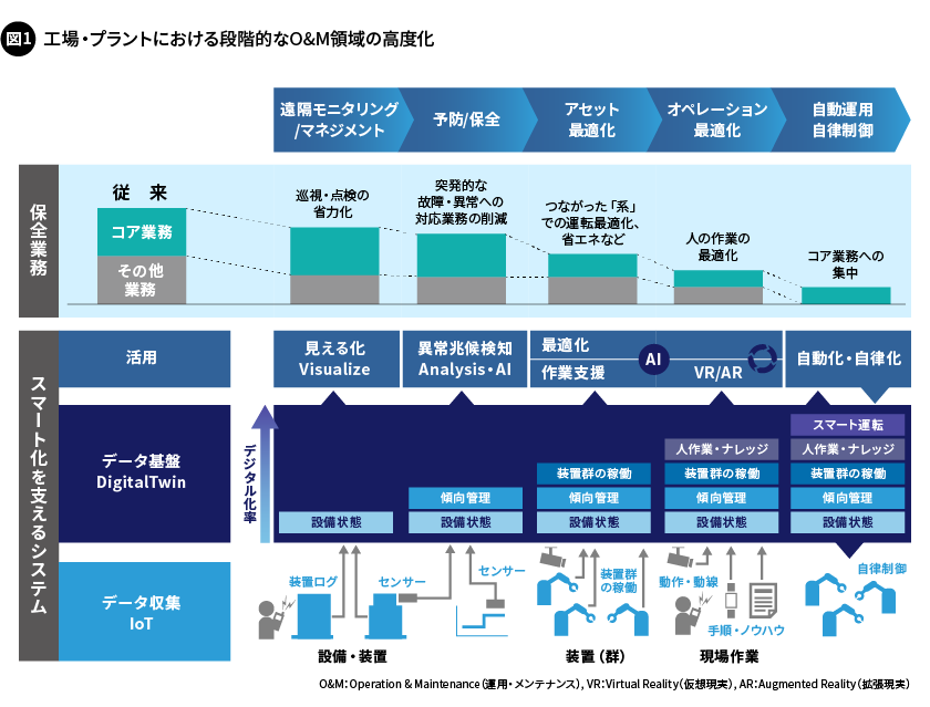 図1. 工場・プラントにおける段階的なO&M領域の高度化