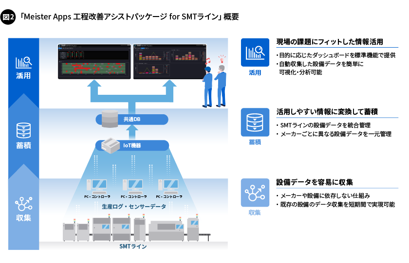 図2.「Meister Apps 工程改善アシストパッケージ for SMTライン」概要