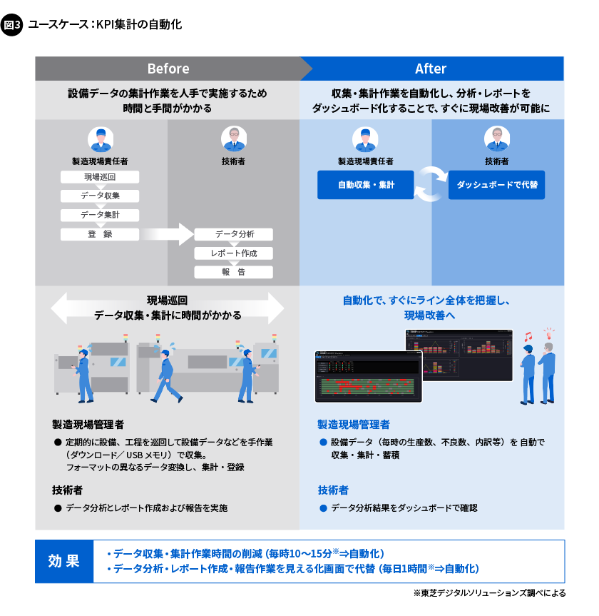 図3. ユースケース：KPI集計の自動化