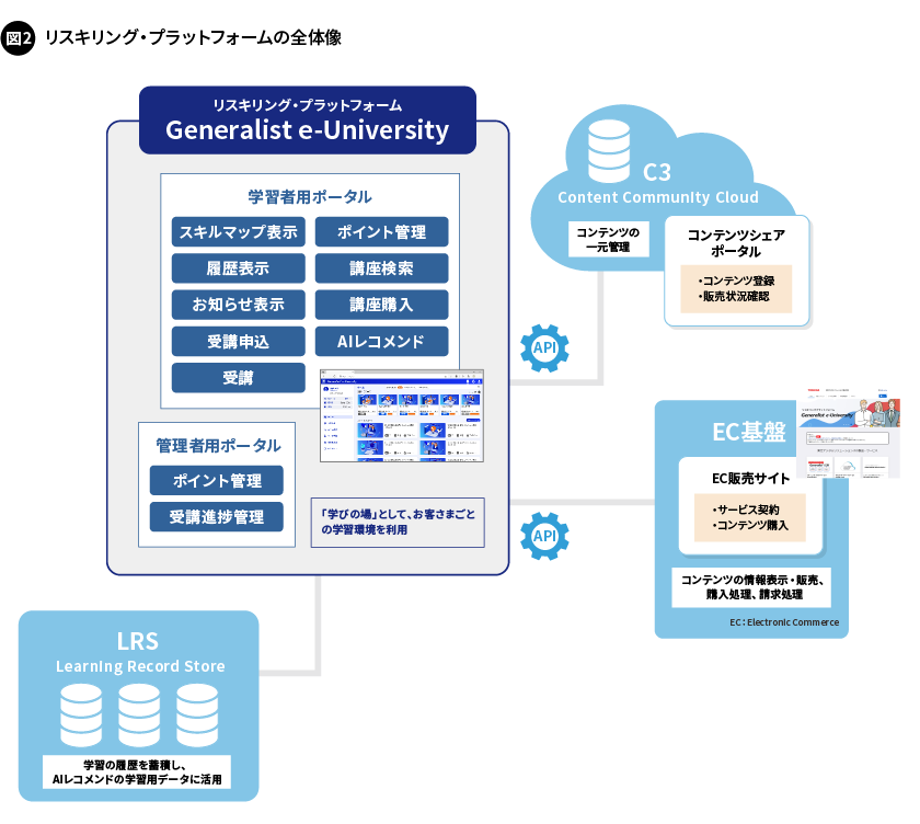 図2. リスキリング・プラットフォームの全体像