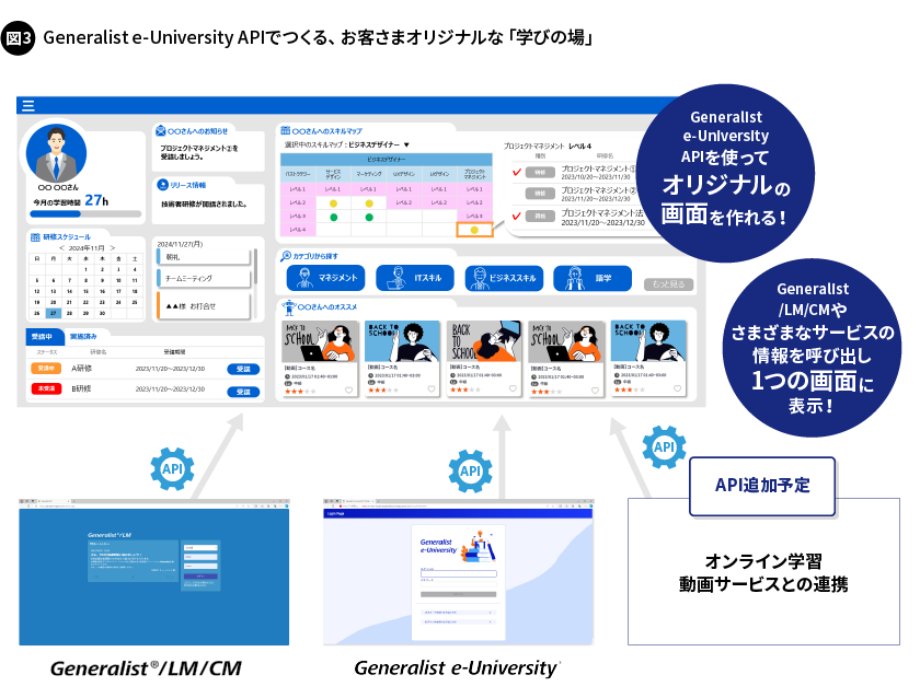 図3. Generalist e-University APIでつくる、お客さまオリジナルな「学びの場」