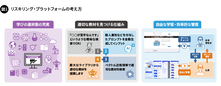 図1. リスキリング・プラットフォームの考え方