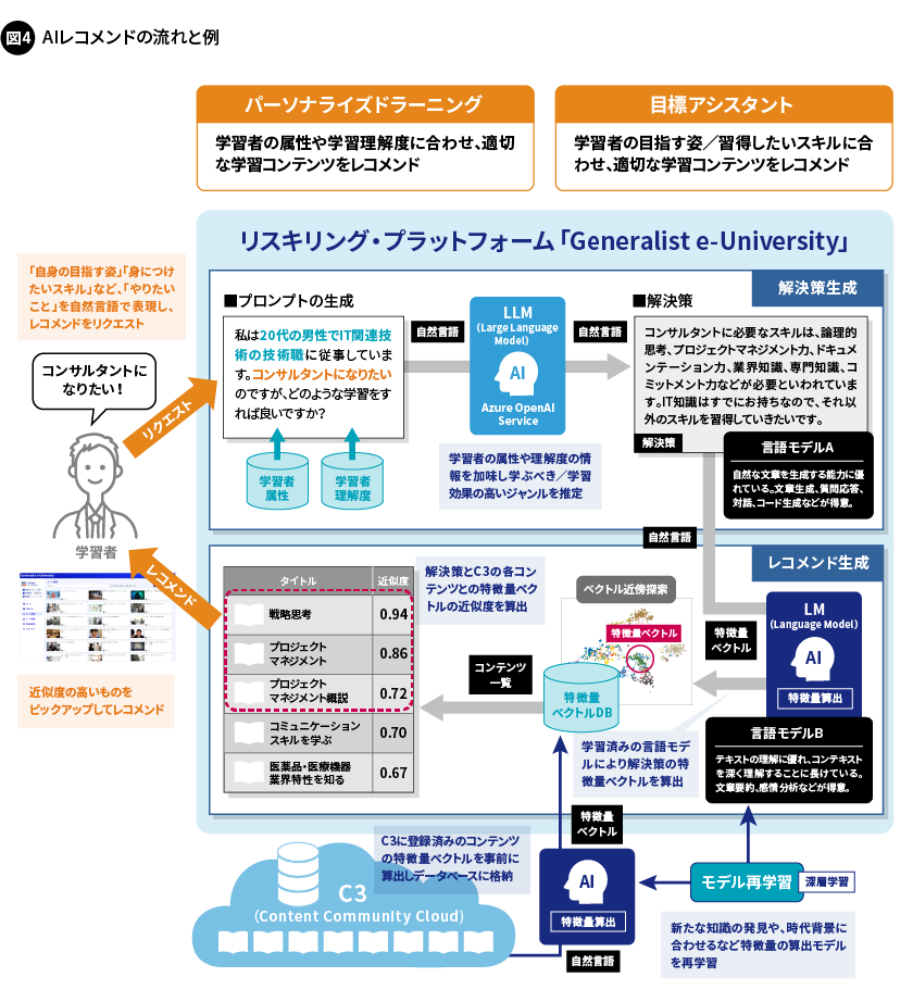 図4. AIレコメンドの流れと例