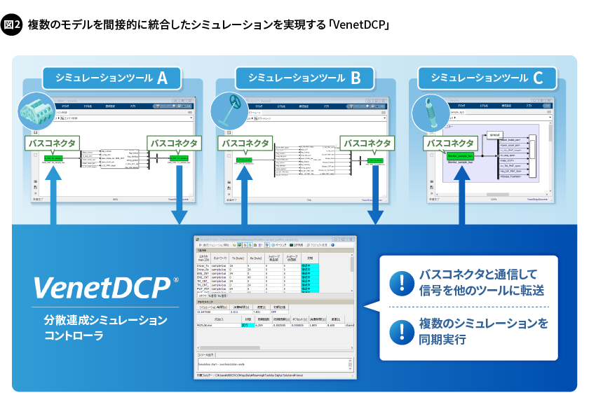 図2. 複数のモデルを間接的に統合したシミュレーションを実現する「VenetDCP」