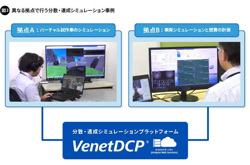 図3. 異なる拠点で行う分散・連成シミュレーション事例