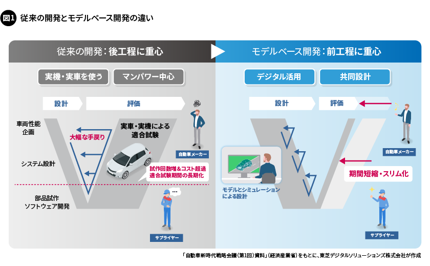 図1. 従来の開発とモデルベース開発の違い