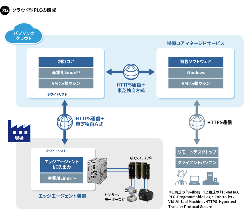 図2. クラウド型PLCの構成