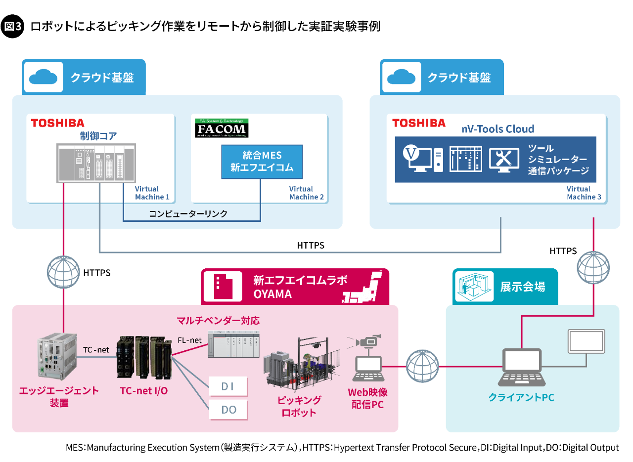 図3. ロボットによるピッキング作業をリモートから制御した実証実験事例