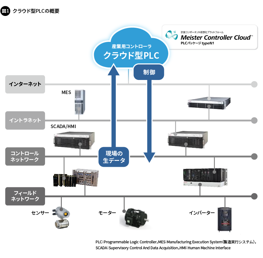 図1. クラウド型PLCの概要