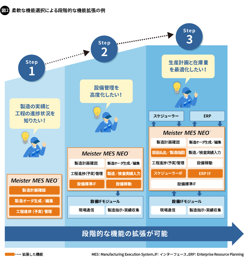 図2. 柔軟な機能選択による段階的な機能拡張の例