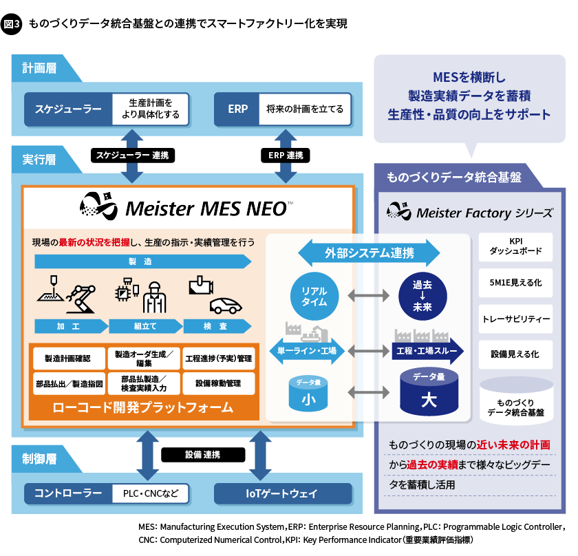 図3. ものづくりデータ統合基盤との連携でスマートファクトリー化を実現