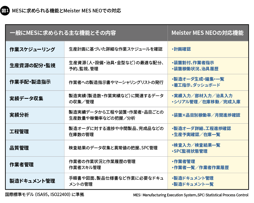 図1. MESに求められる機能とMeister MES NEOでの対応