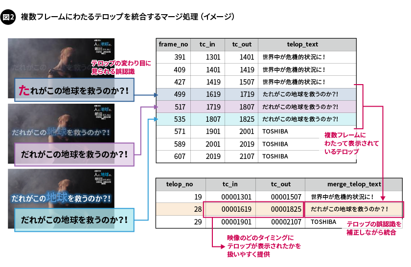 図2. 複数フレームにわたるテロップを統合するマージ処理（イメージ）