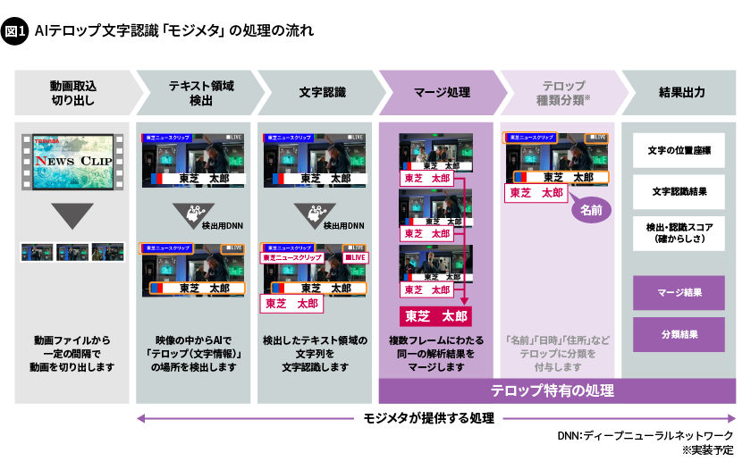 図1. AIテロップ文字認識「モジメタ」の処理の流れ