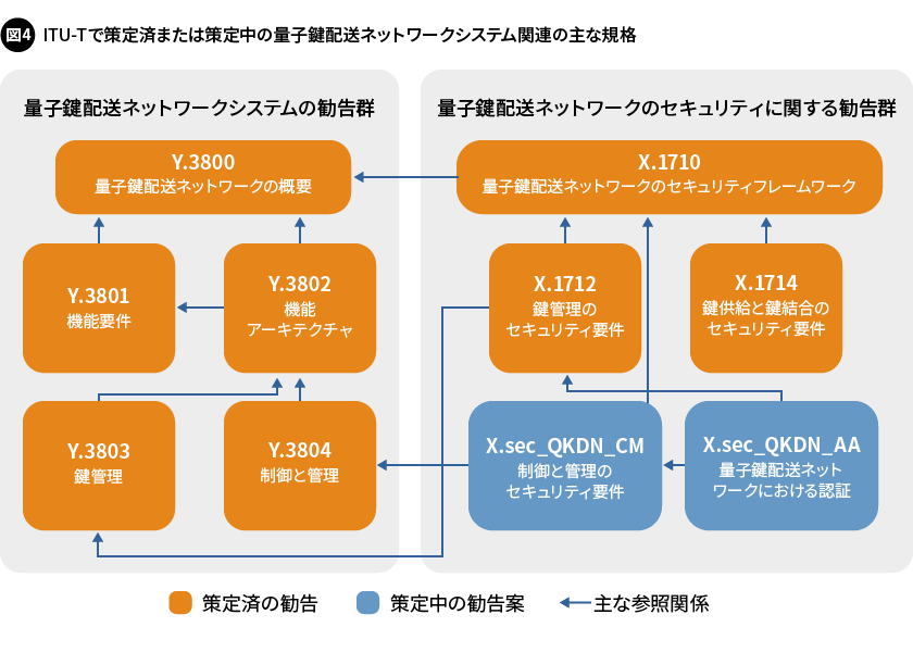 図4. ITU-Tで策定済または策定中の量子鍵配送ネットワークシステム関連の主な規格