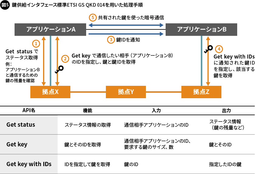 図5. 鍵供給インタフェース標準ETSI GS QKD 014を用いた処理手順