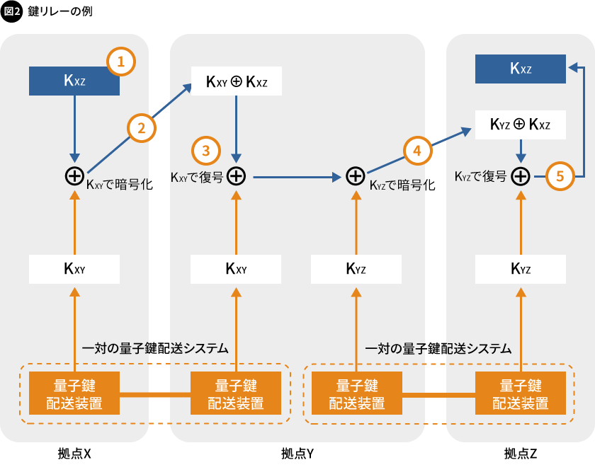 図2. 鍵リレーの例