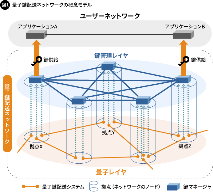図1. 量子鍵配送ネットワークの概念モデル