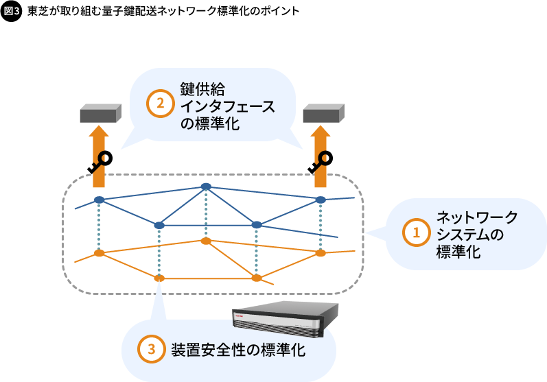 図3. 東芝が取り組む量子鍵配送ネットワーク標準化のポイント