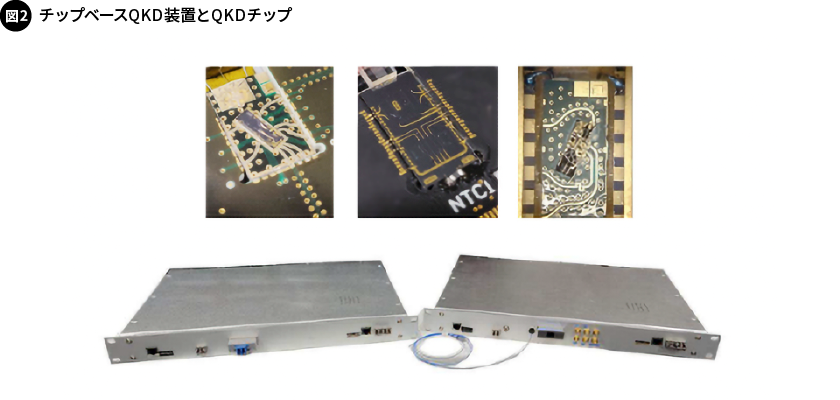 図2. チップベースQKD装置とQKDチップ