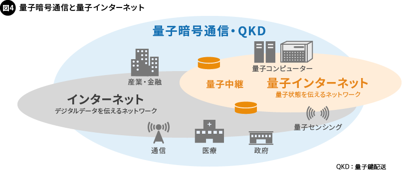 図4. 量子暗号通信と量子インターネット