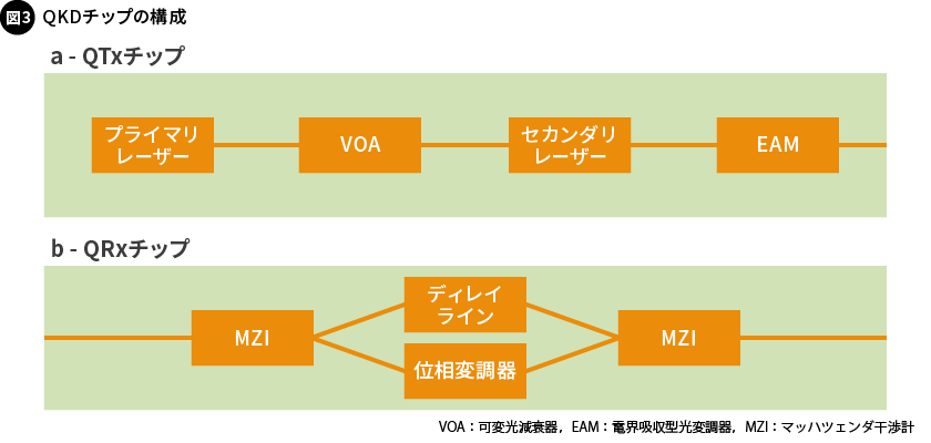 図3. QKDチップの構成