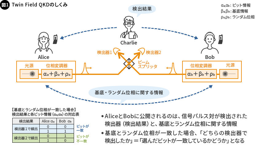 図1. Twin Field QKDのしくみ