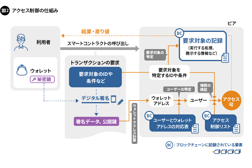 図2. アクセス制御の仕組み