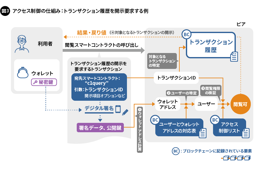 図3. アクセス制御の仕組み：トランザクション履歴を開示要求する例