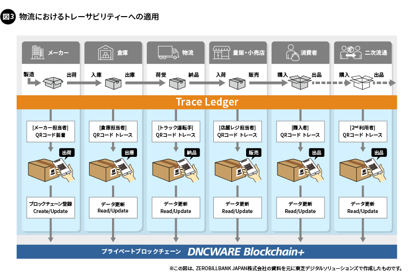 図3. 物流におけるトレーサビリティーへの適用