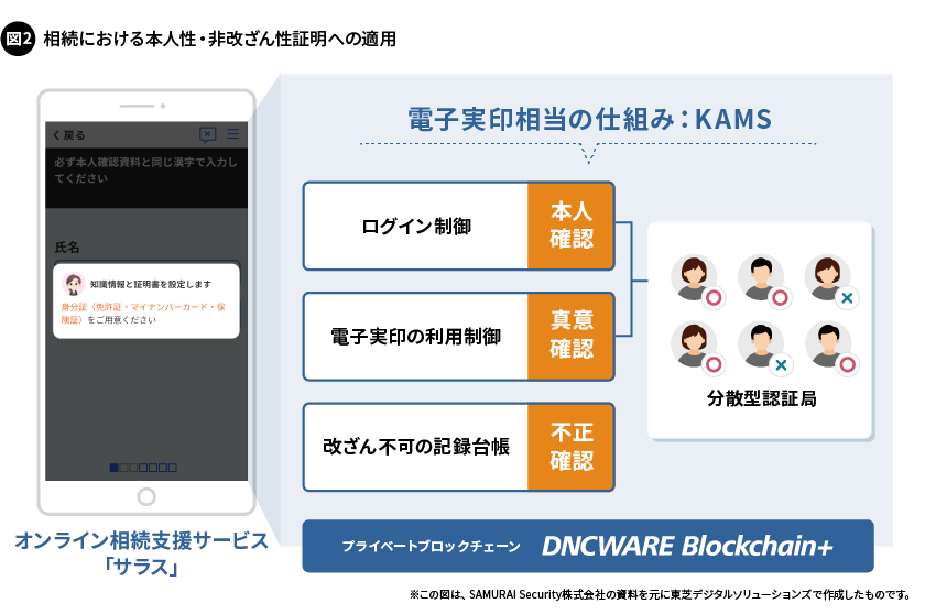 図2. 相続における本人性・非改ざん性証明への適用