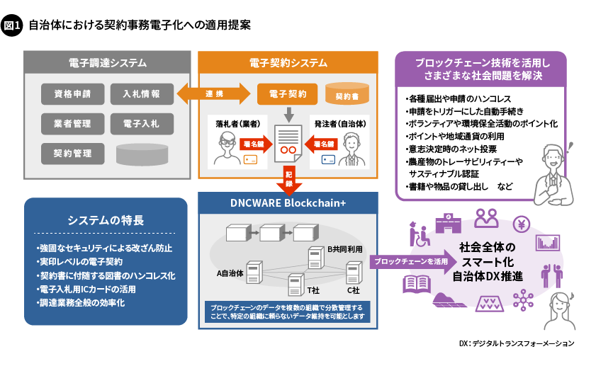 図1. 自治体における契約事務電子化への適用提案