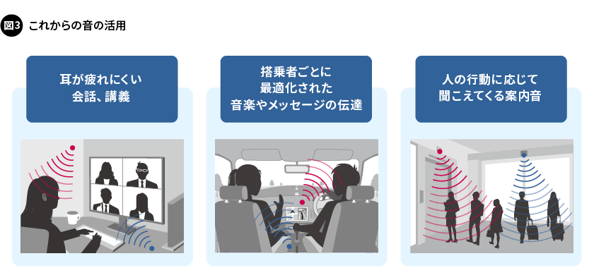 図3. これからの音の活用