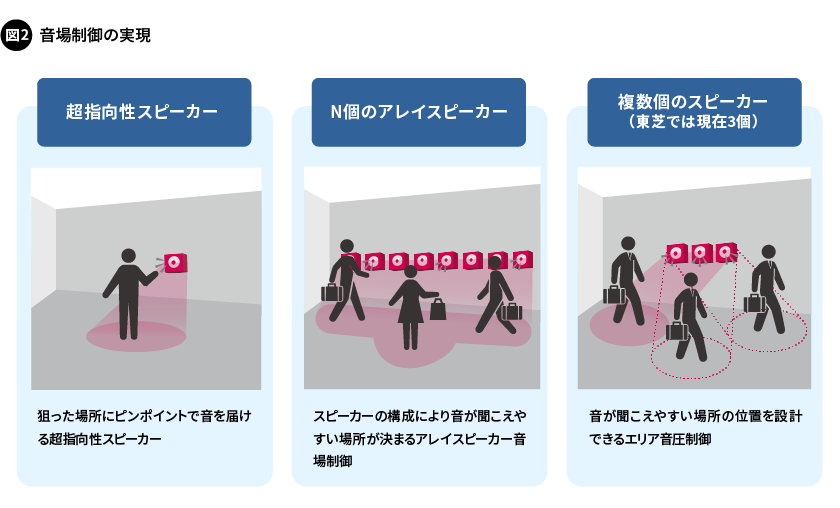 図2. 音場制御の実現