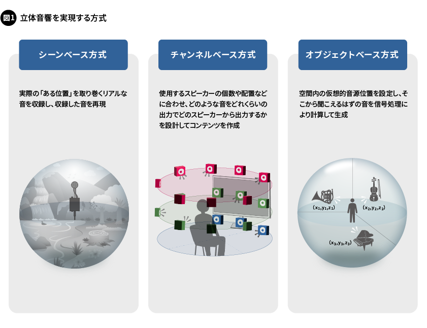 図1. 立体音響を実現する方式