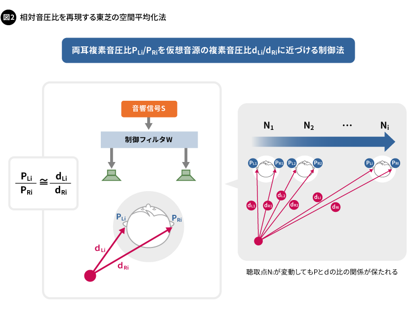 図2. 相対音圧比を再現する東芝の空間平均化法