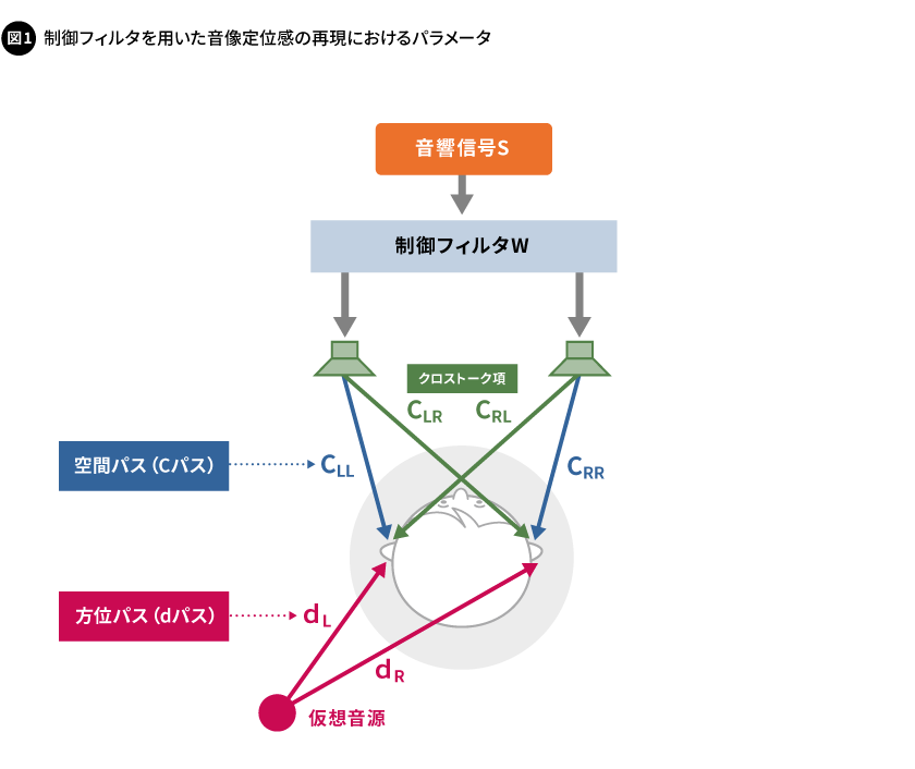 図1. 制御フィルタを用いた音像定位感の再現におけるパラメータ